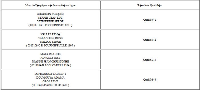 Résultats du Q-ligue vétérans