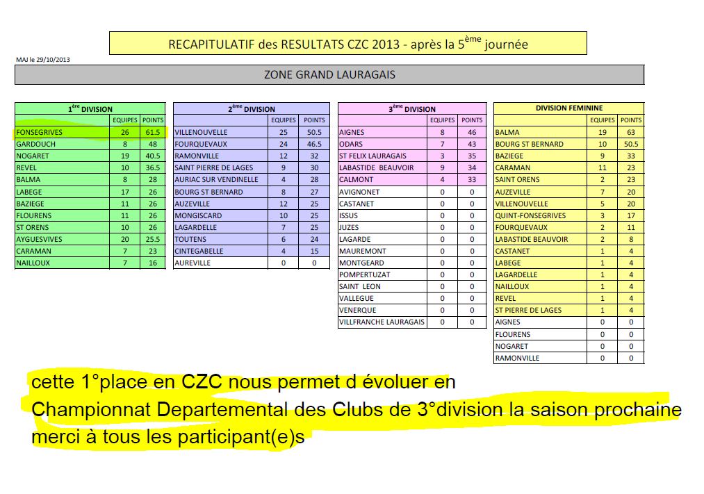 Championnat de Zone 1°division Championnat de Zone 1°division