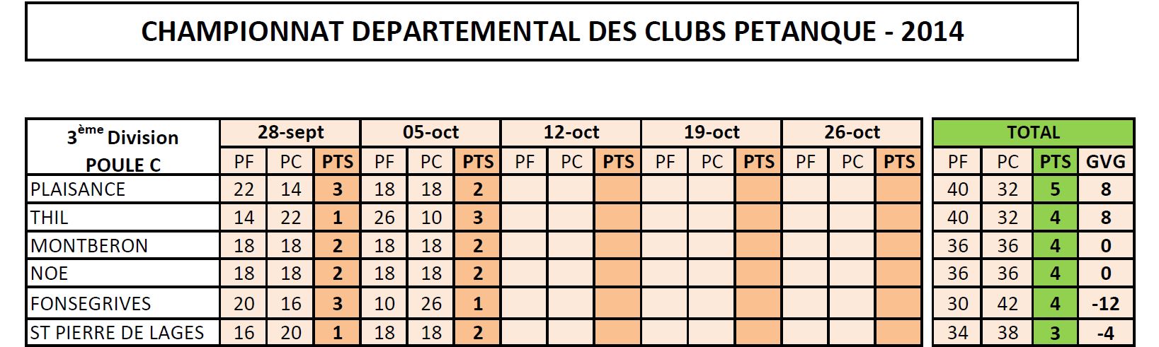 Résultats des 2° journée CDC et 3° en CZC