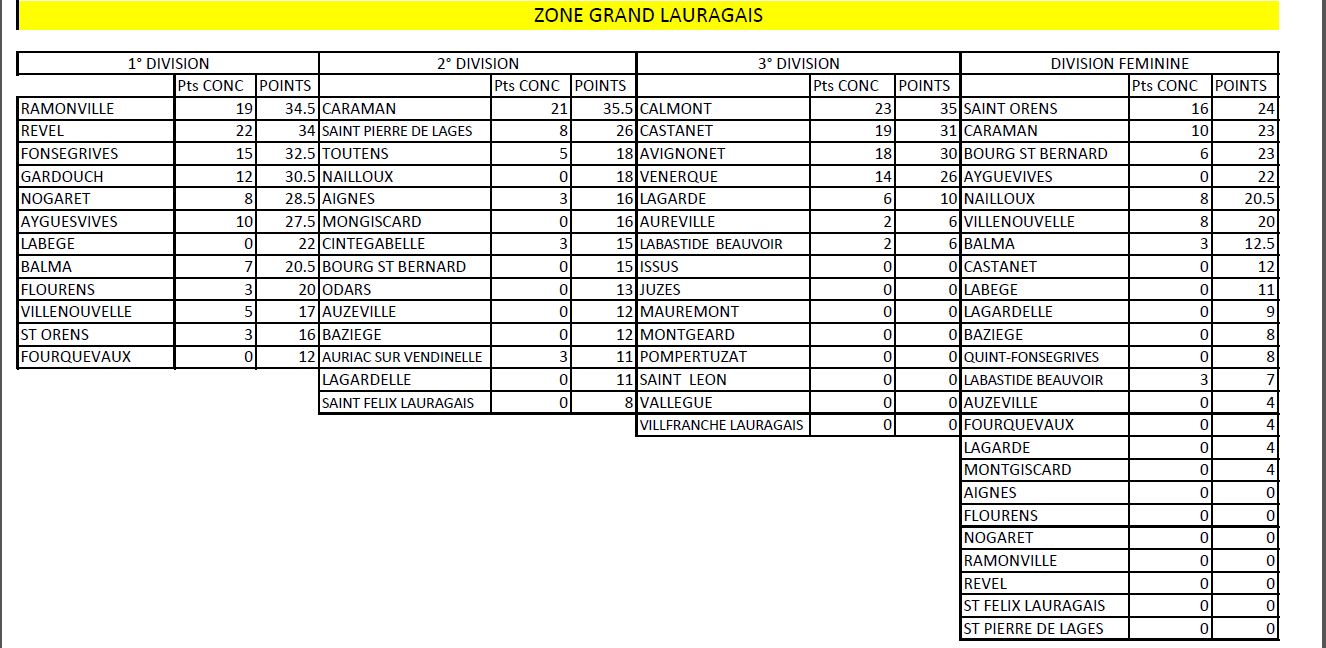 Résultats des 2° journée CDC et 3° en CZC