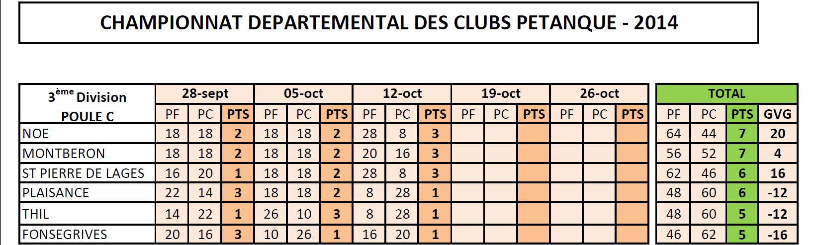 Résultats des 3°journée du CDC et 4°en CZC