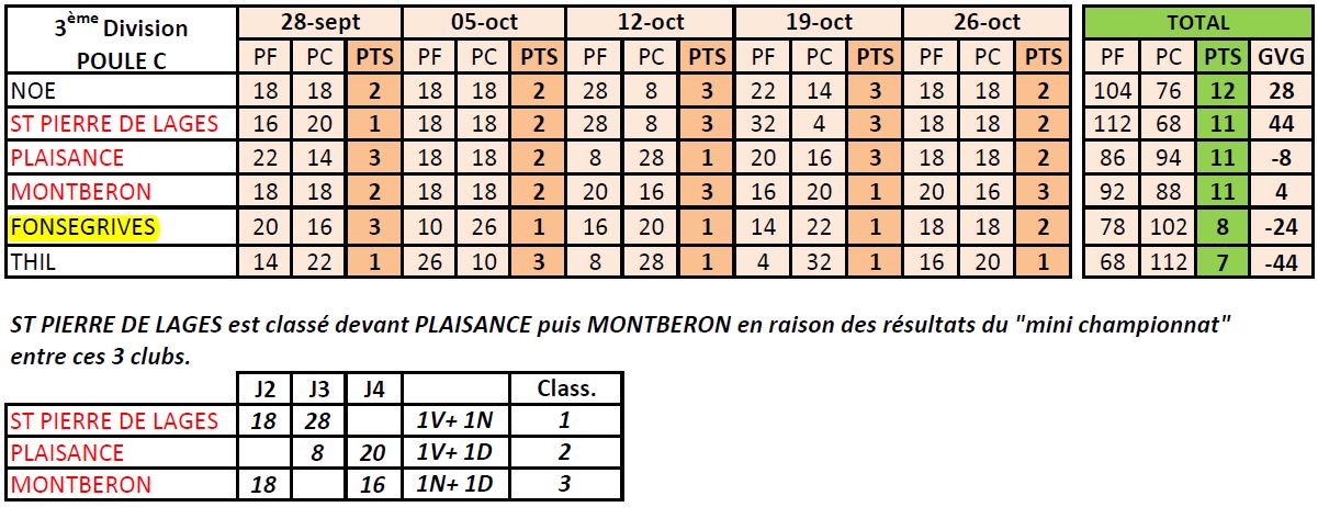 Résultats de la dernière journée de CDC