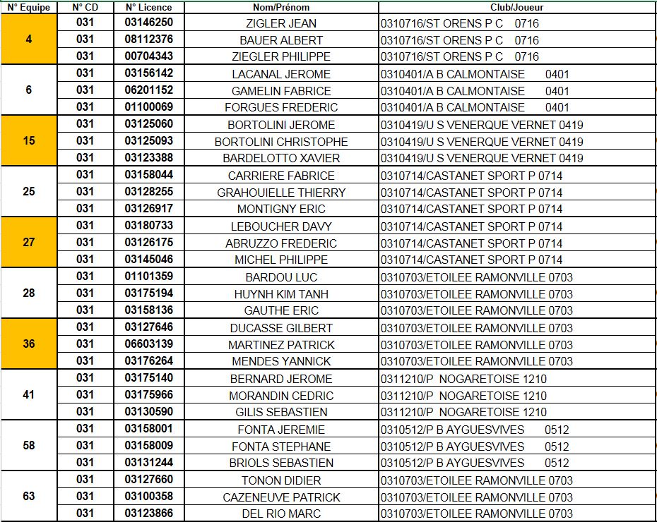 Résultats du championnat secteur triplette du Grand Lauragais 2015