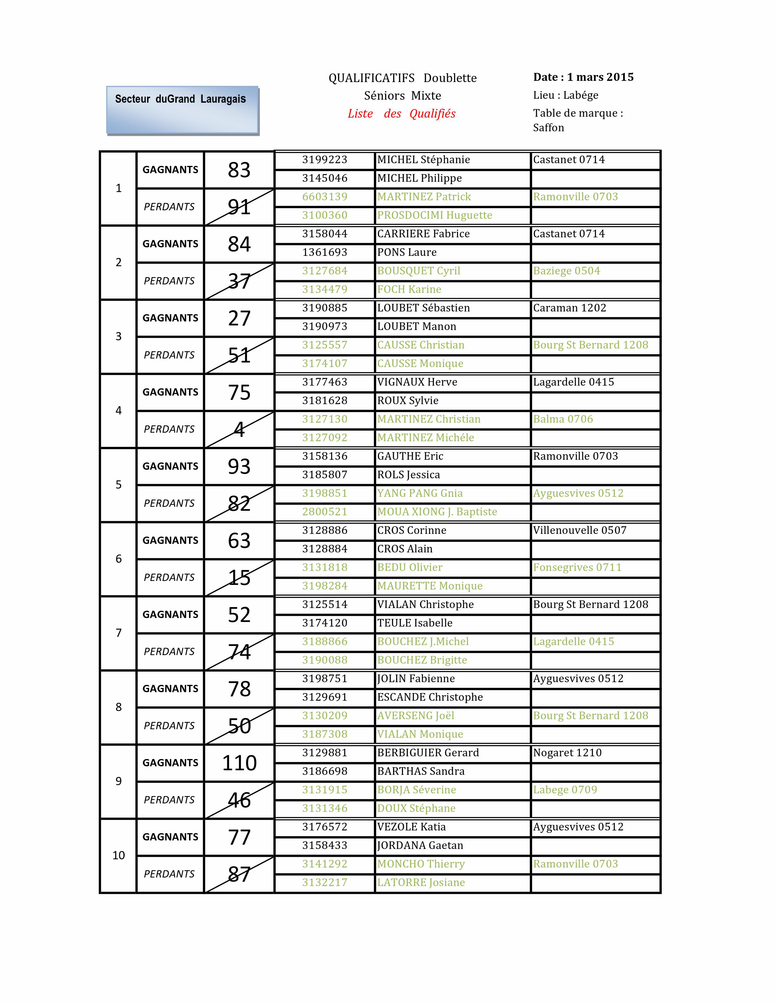 Résultats du championnat secteur doublettes mixtes Grand Lauragais