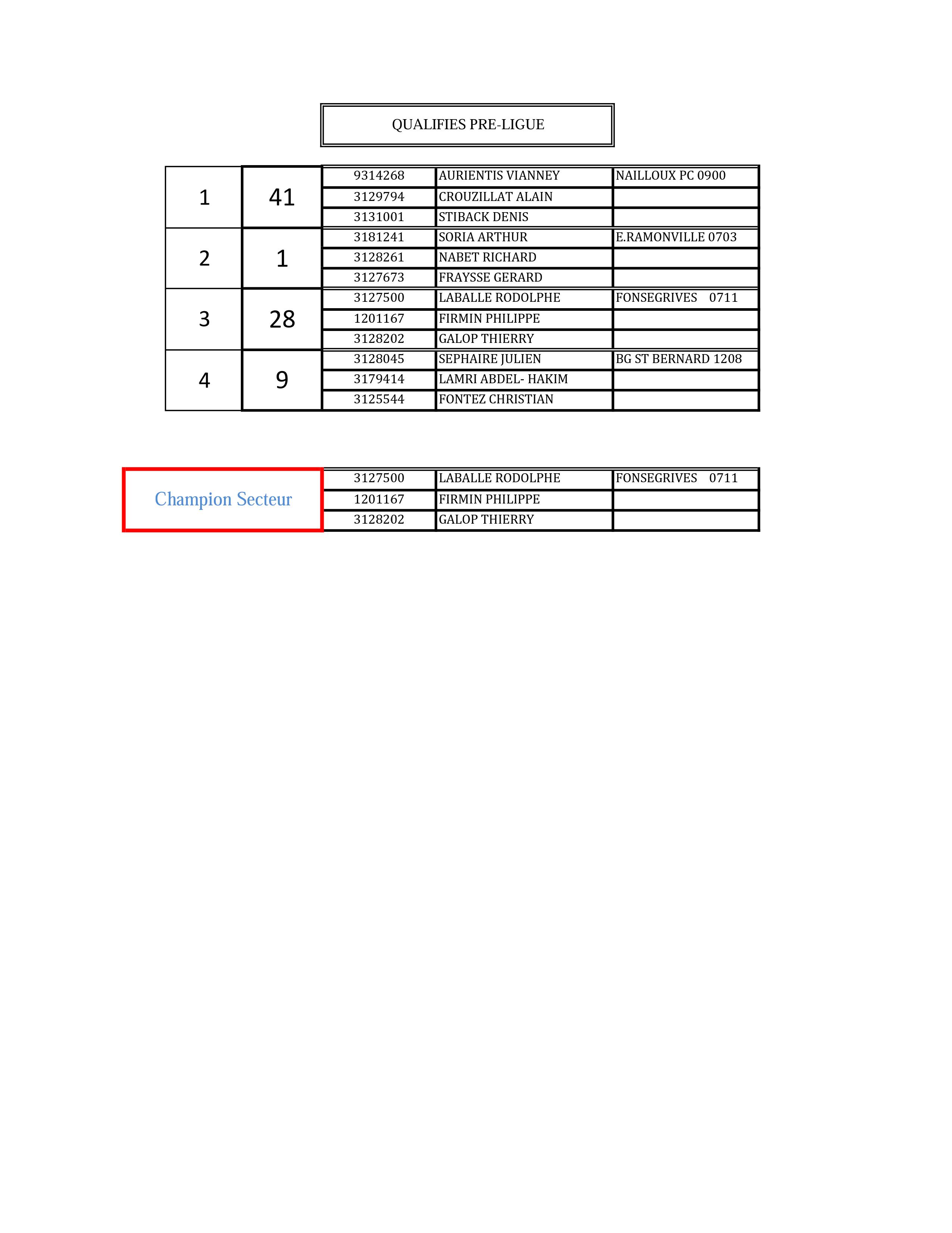 Championnat secteur triplette promotion et triplette féminin du Grand Lauragais 2015