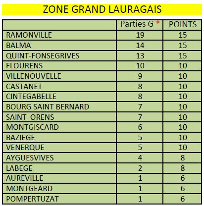 1°journée du CZC vétéran