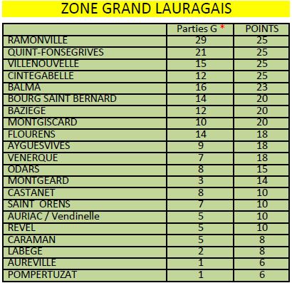 2° journée CZC vétérans 2015