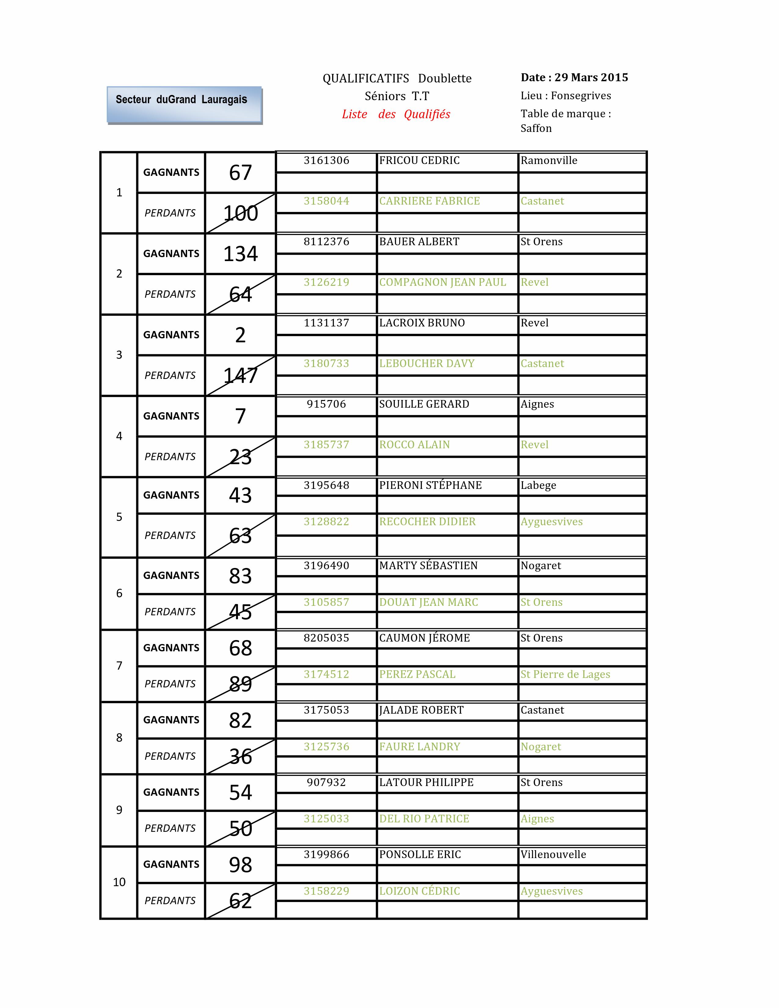 Championnat secteur Tête à Tête H&F du Grand Lauragais