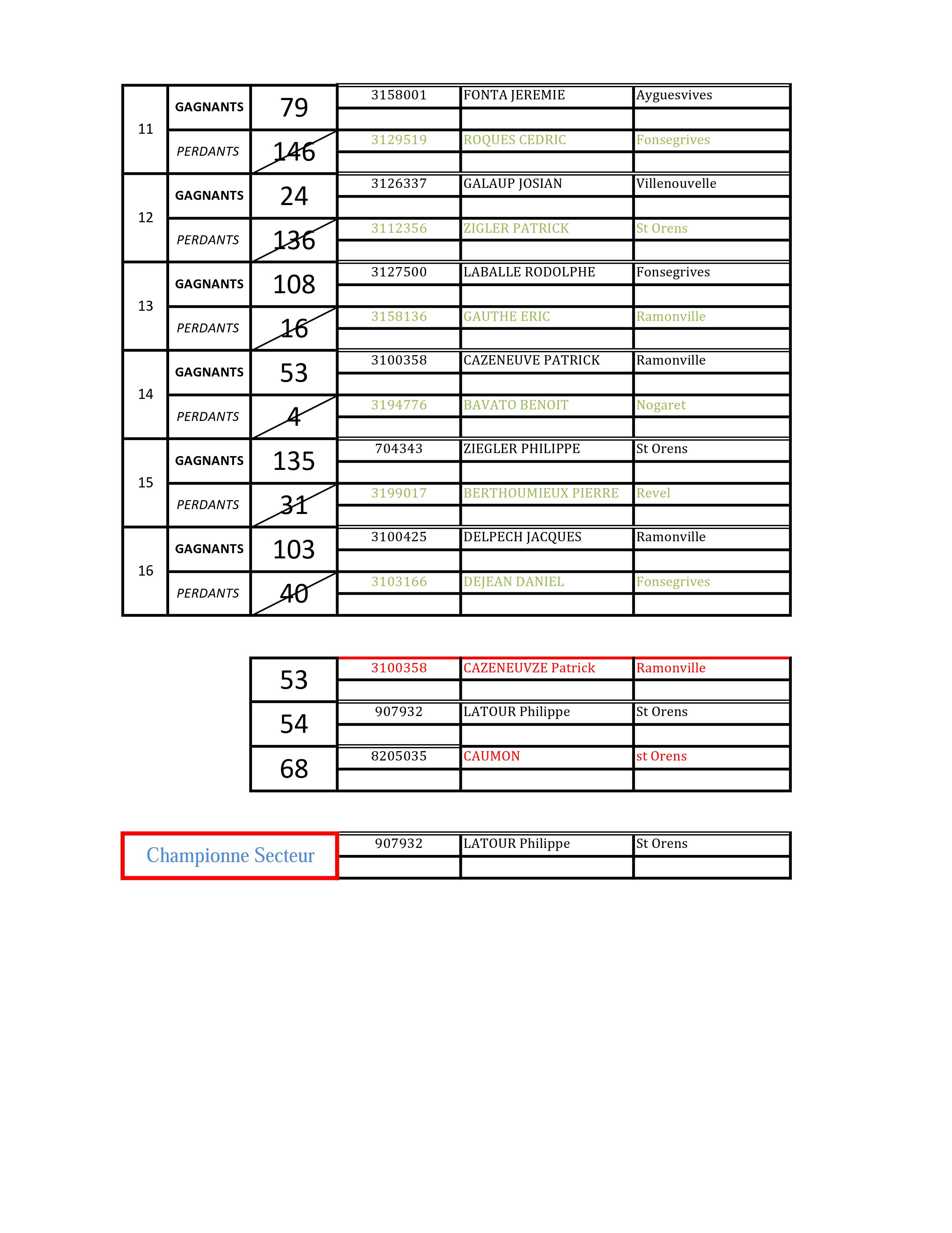 Championnat secteur Tête à Tête H&F du Grand Lauragais