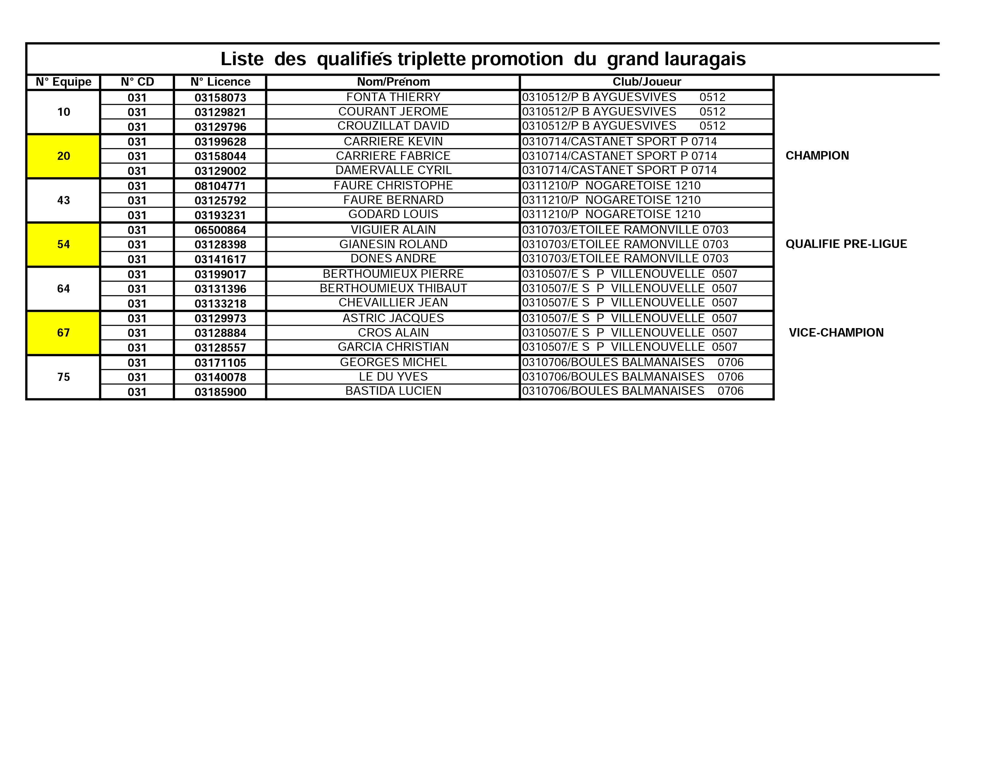 Résultats du Championnat secteur du Grand Lauragais Triplettes Promotions 2016