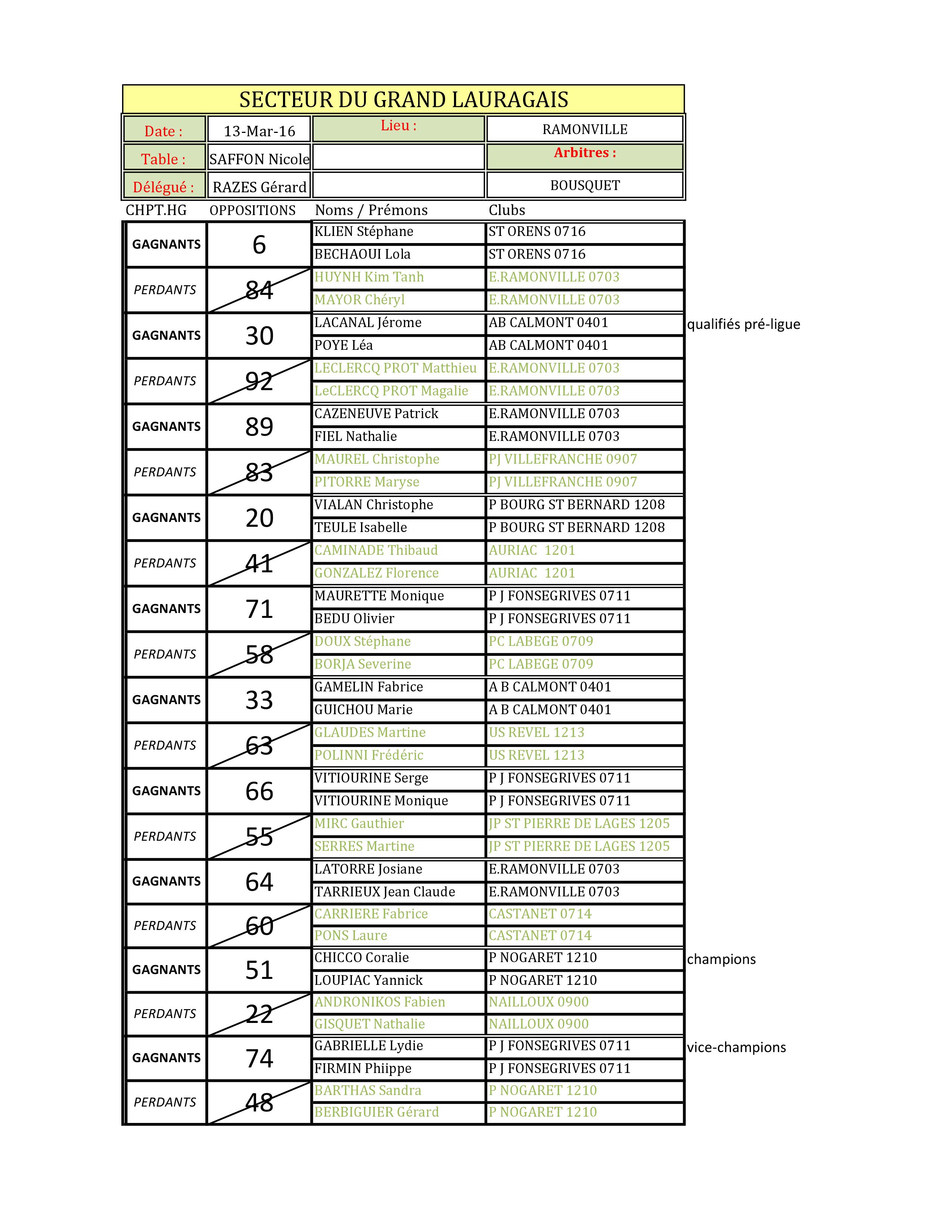 Résultats du Championnat Secteur Grand Lauragais Doublettes Mixtes 2016