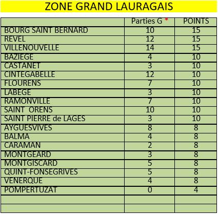 Championnat de Zone des Clubs Vétérans du Grand Lauragais