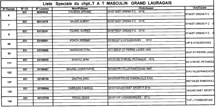 Résultats du Championnat secteur du Grand Lauragais Tête à Tête H&F 2016
