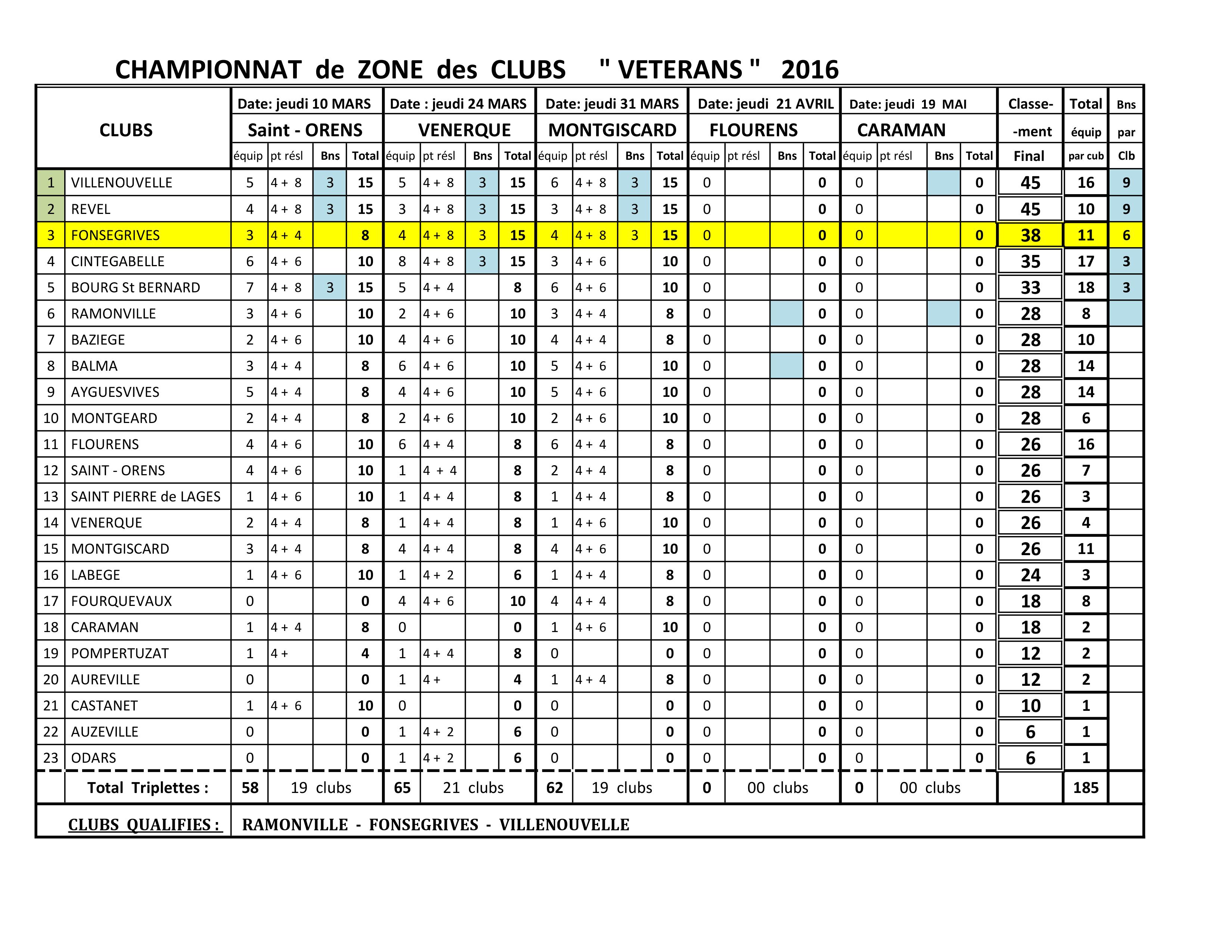 Championnat de Zone des Clubs Vétérans du Grand Lauragais 2016-J3