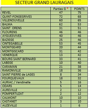 Championnat de Zone des Clubs Vétérans du Grand Lauragais 2016 Championnat de Zone des Clubs Vétérans du Grand Lauragais 2016
