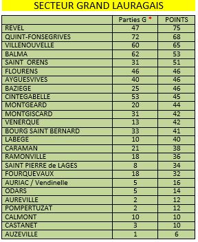 Championnat de Zone des Clubs Vétérans du Grand Lauragais 2016