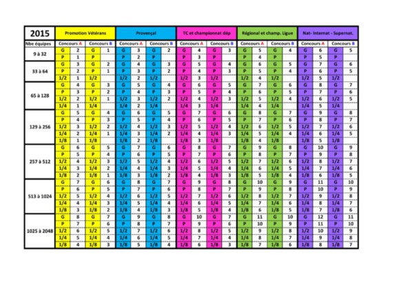 Points Pétanque pour l'année 2015