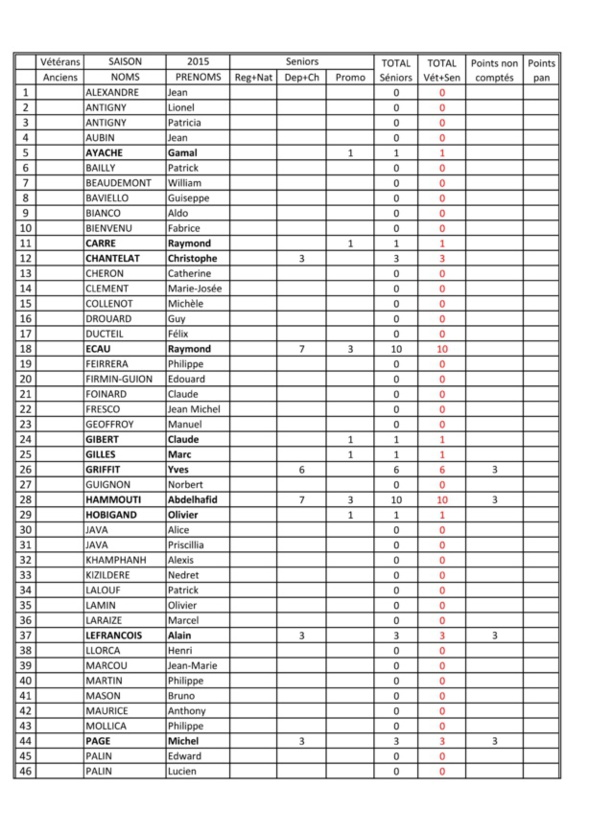 Points des joueurs au 17 Février 2015