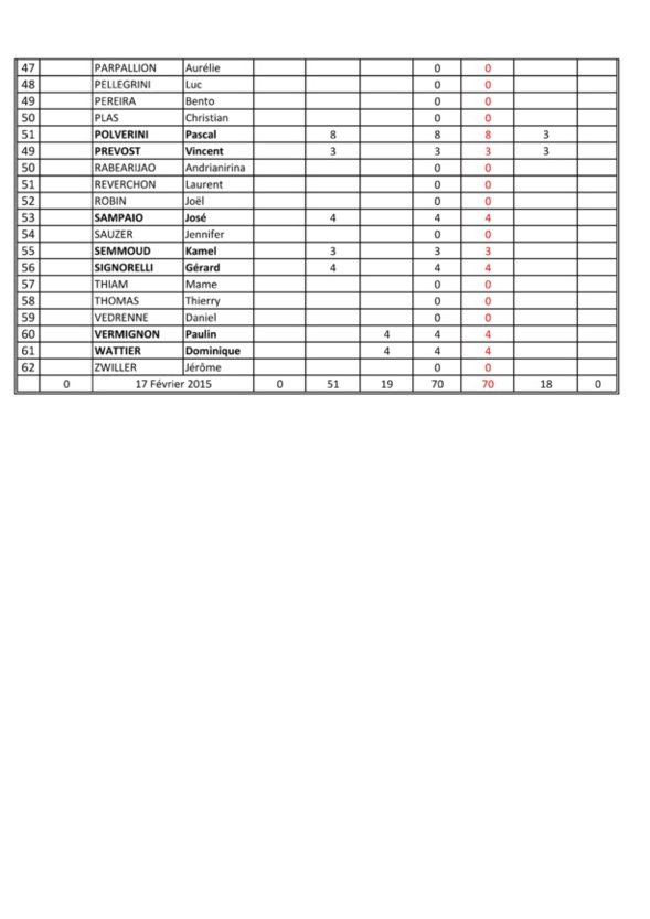 Points des joueurs au 17 Février 2015