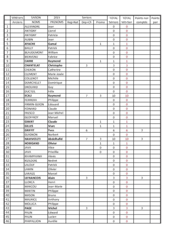 Points des joueurs au 27.02.2015 Points des joueurs au 27.02.2015