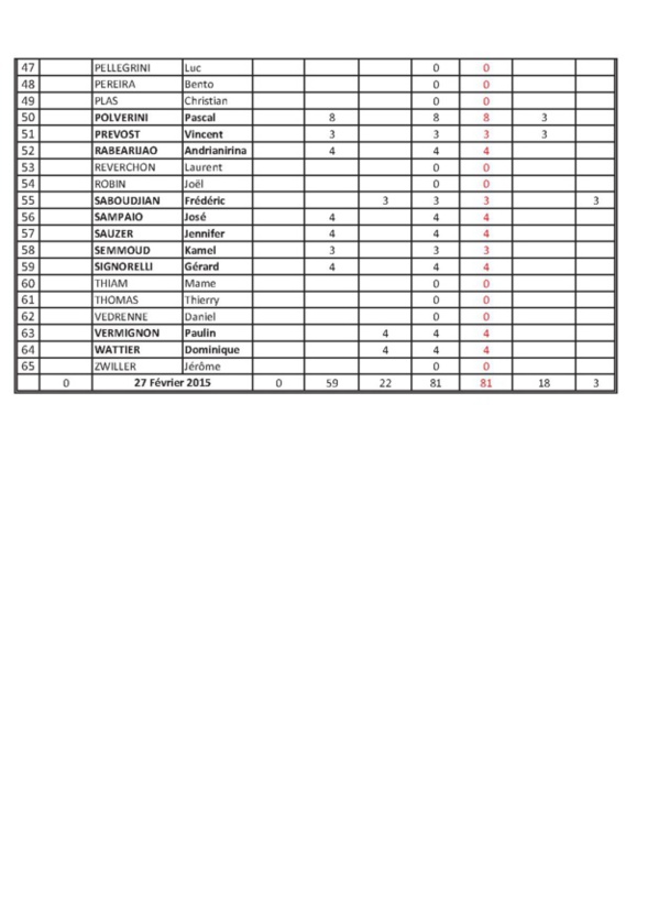 Points des joueurs au 27.02.2015 Points des joueurs au 27.02.2015