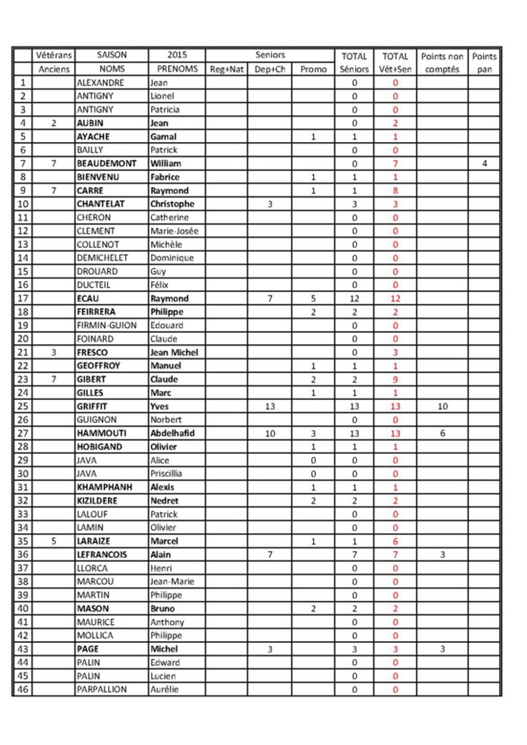 Points des joueurs au 16.03.2015