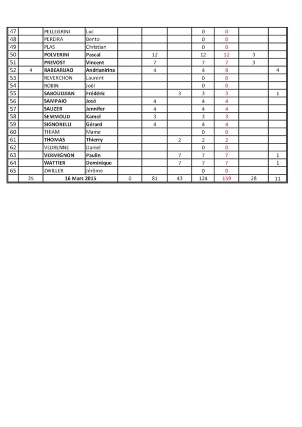 Points des joueurs au 16.03.2015