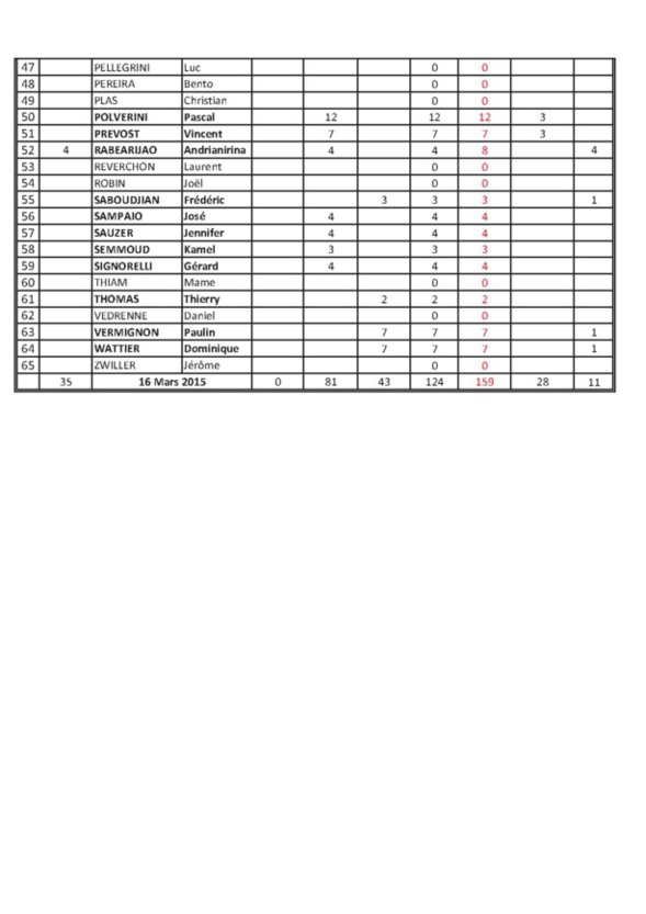 Points des joueurs au 16.03.2015 Points des joueurs au 16.03.2015