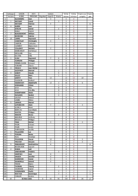 Points des joueurs au 31.03.2015