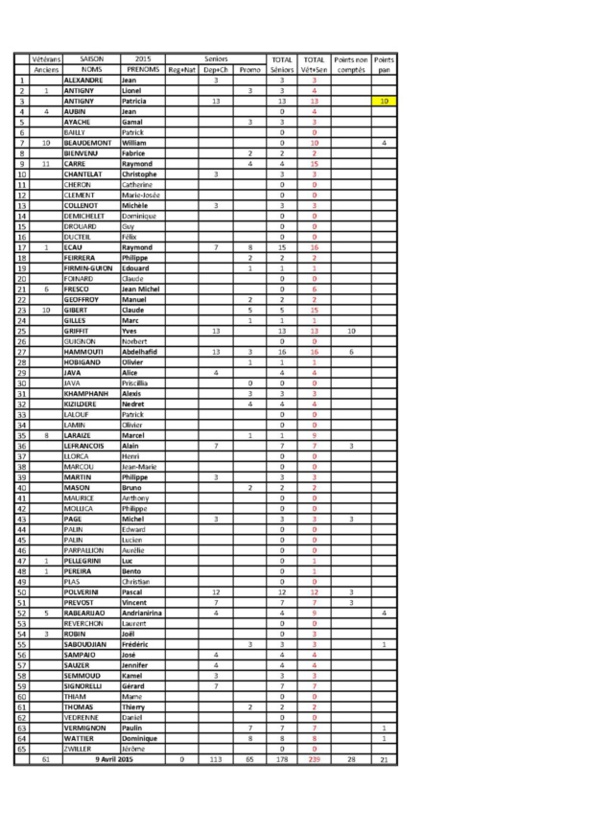 Points des joueurs au 09. Mars 2015