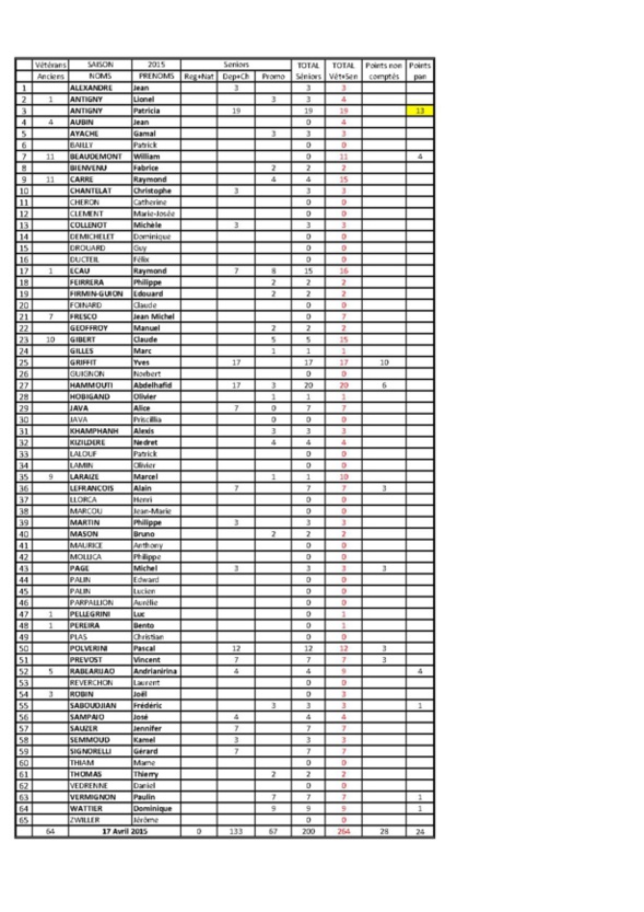 Points des joueurs au 17.04.2015