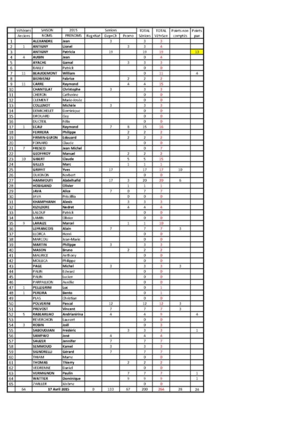Points des joueurs au 17.04.2015 Points des joueurs au 17.04.2015