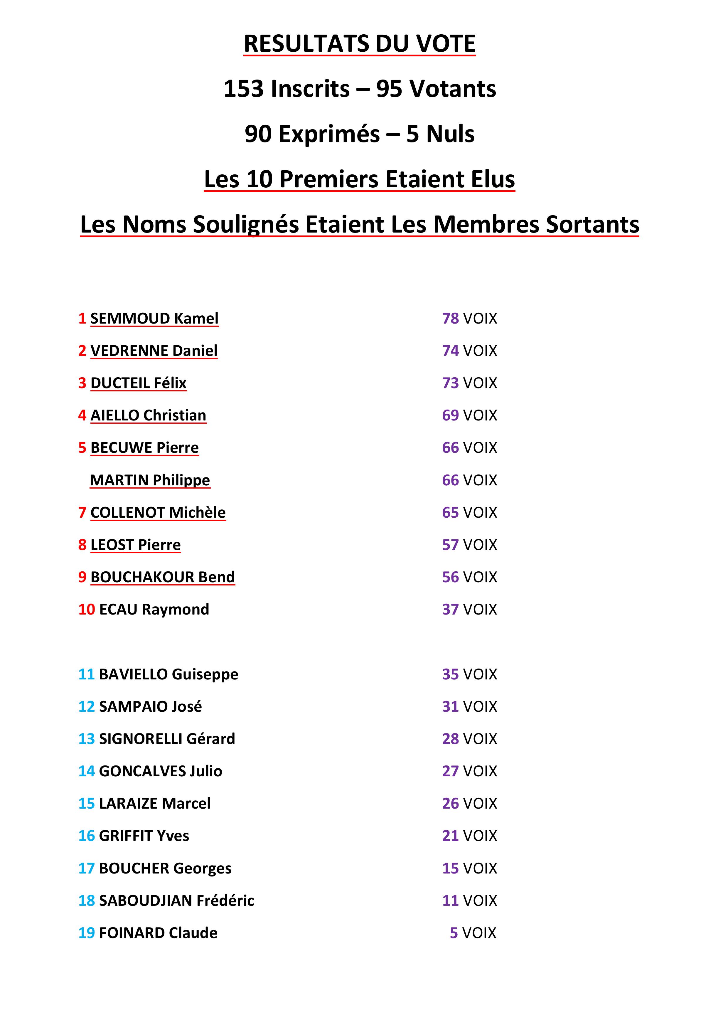 Résultats du Vote de l'assemblée du 22/11/2014