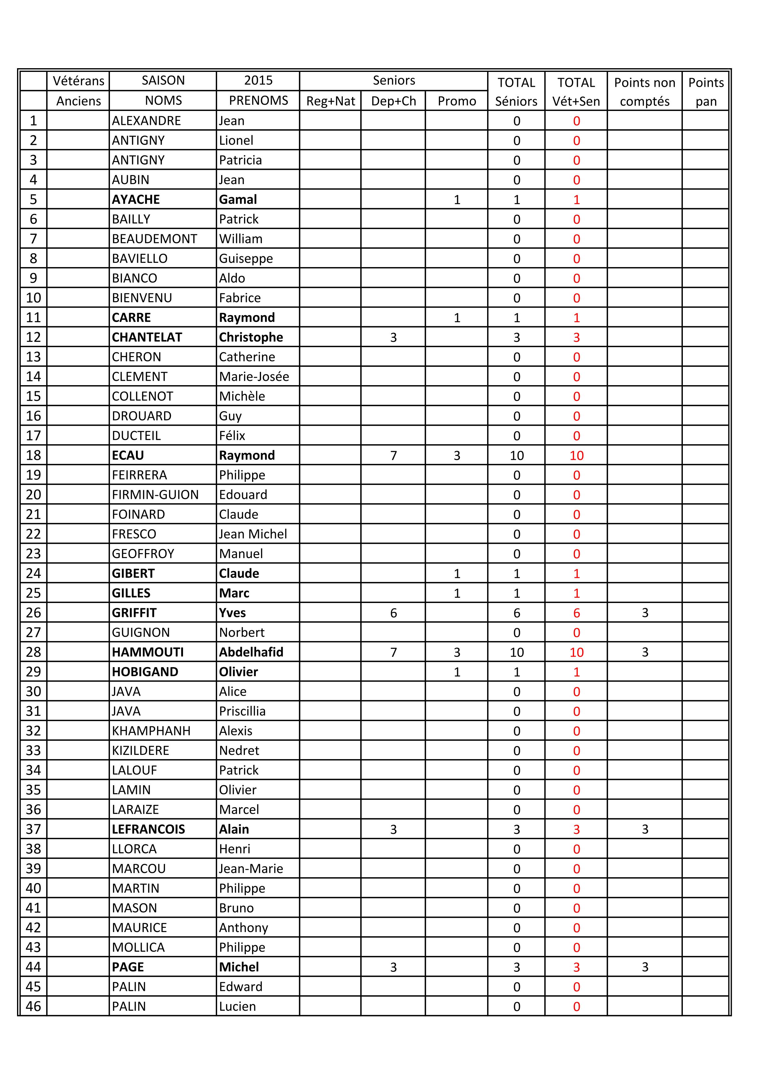 Points des joueurs au 17 Février 2015