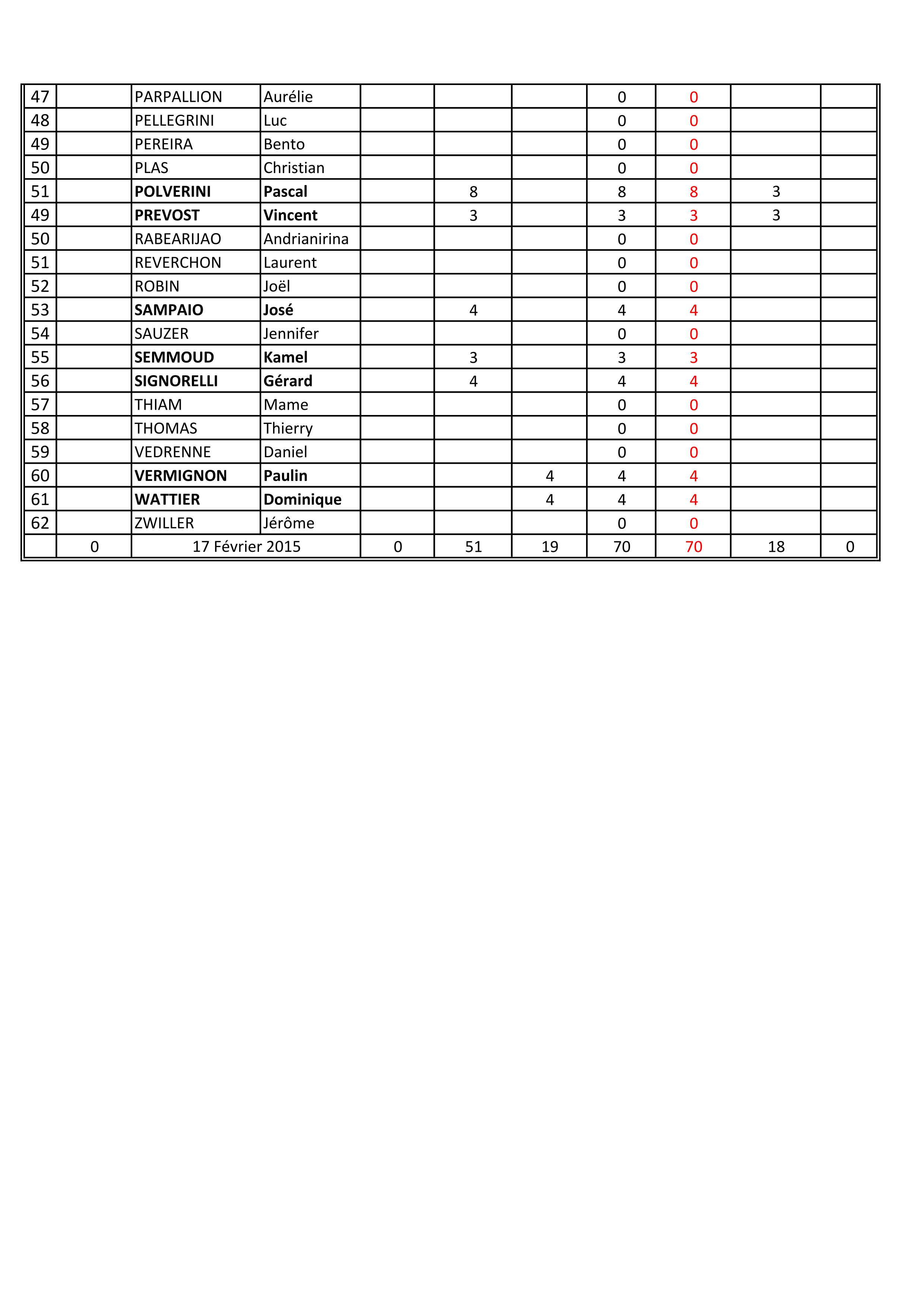 Points des joueurs au 17 Février 2015