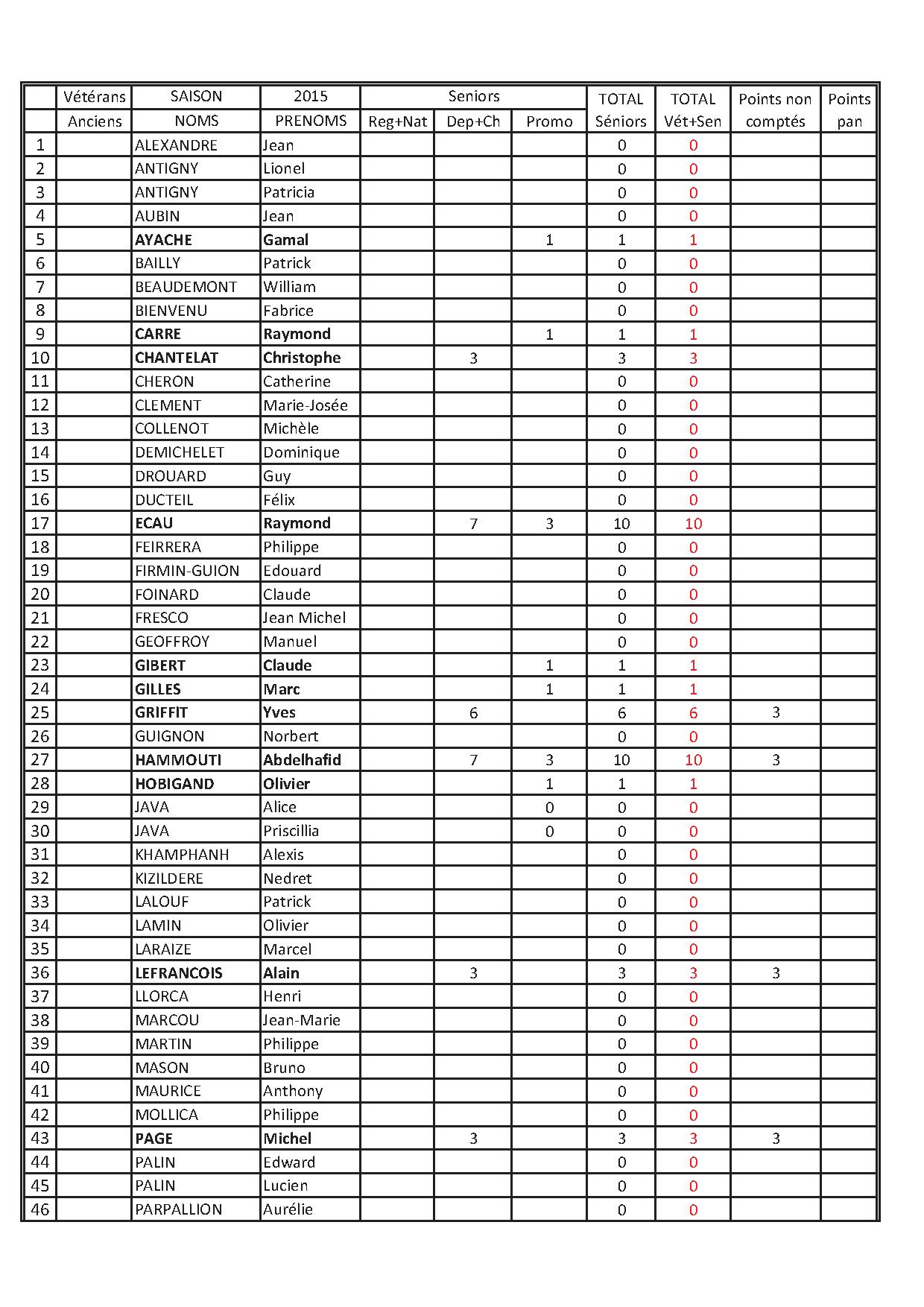 Points des joueurs au 27.02.2015