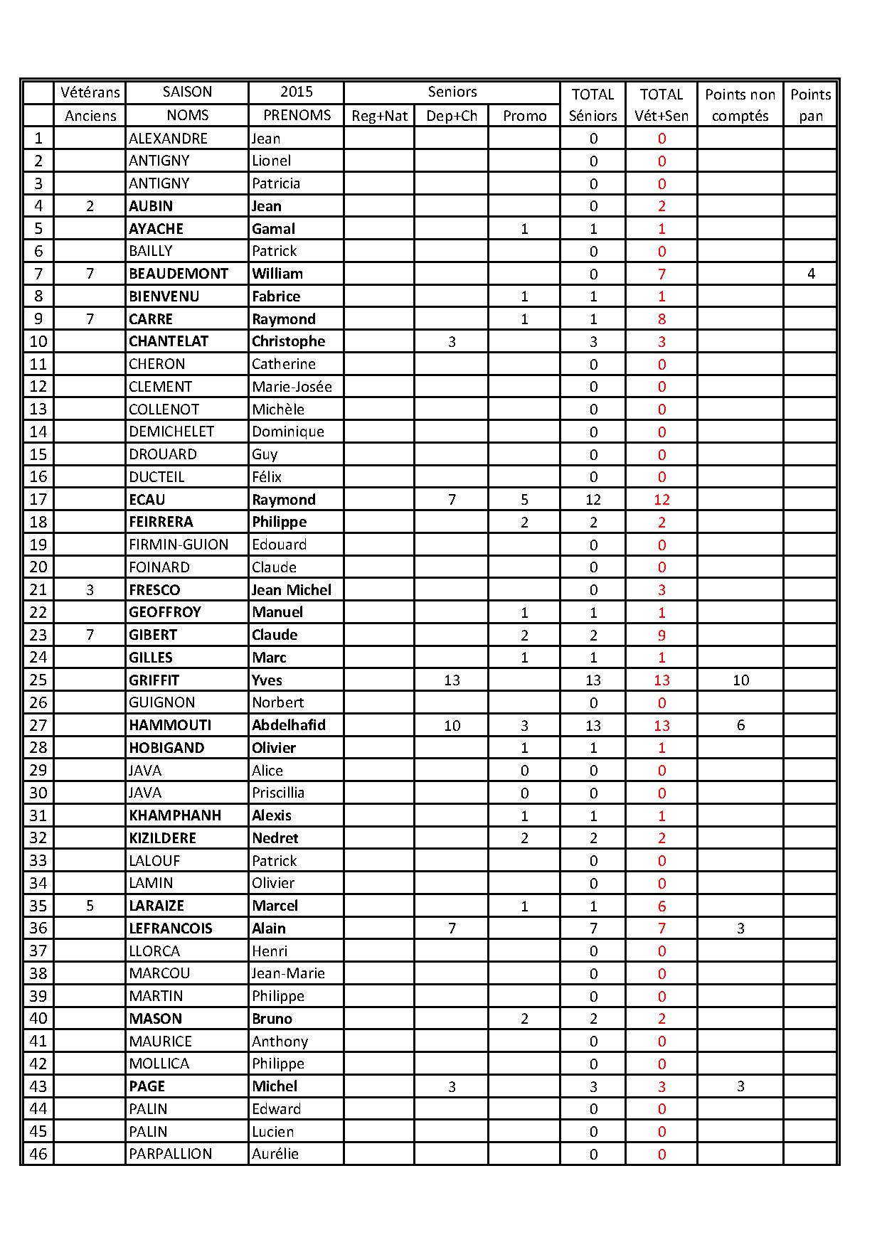 Points des joueurs au 16.03.2015 Points des joueurs au 16.03.2015