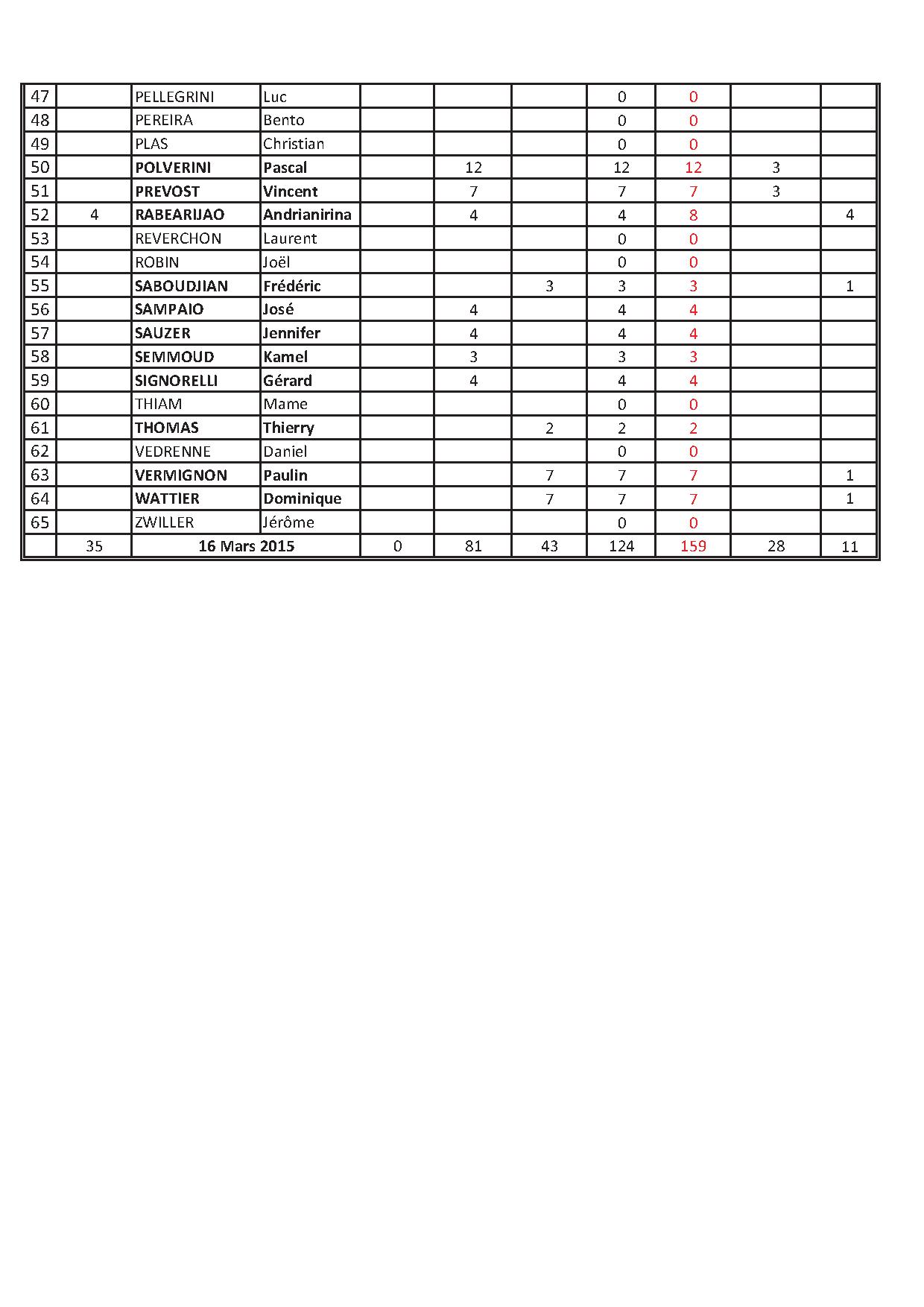 Points des joueurs au 16.03.2015