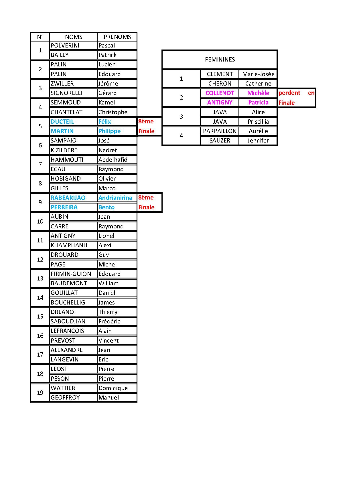 Qualificatif Championnat Départemental Séniors & Dames. 28 & 29.03.2015