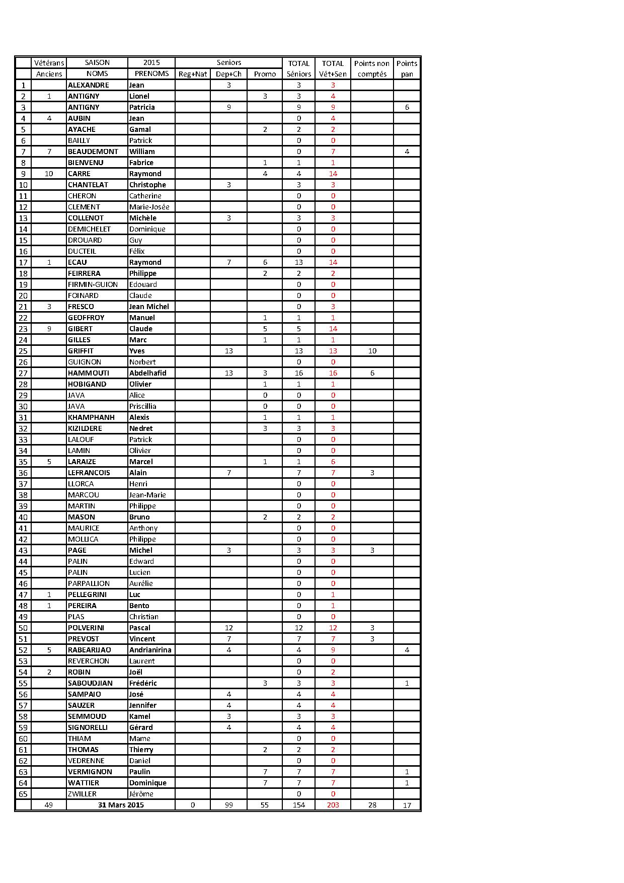 Points des joueurs au 31.03.2015