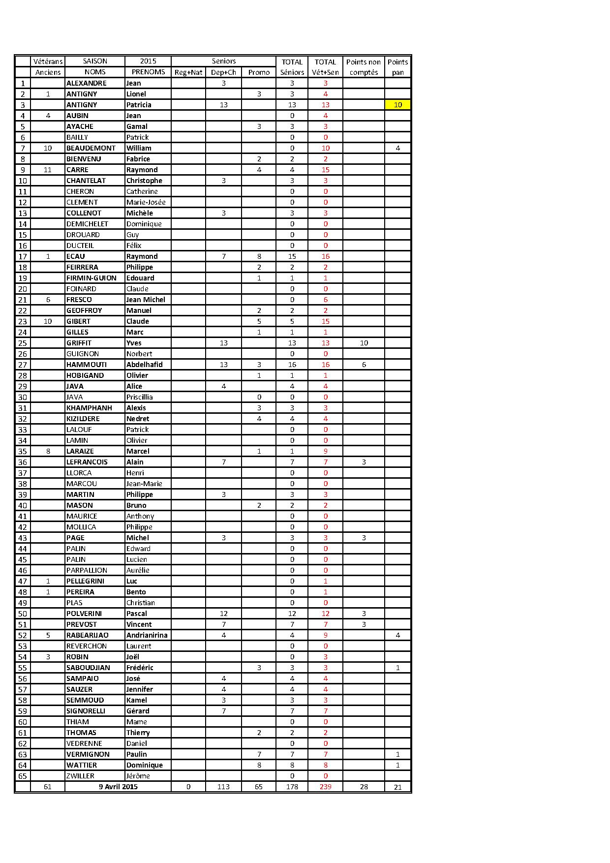 Points des joueurs au 09. Mars 2015