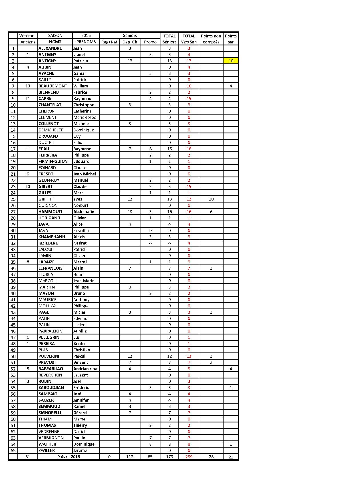 Points des joueurs au 09. Mars 2015 Points des joueurs au 09. Mars 2015