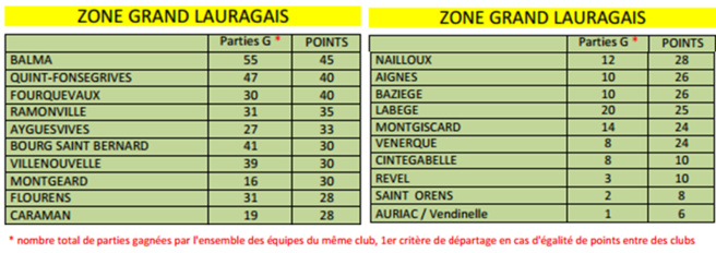 Classement CZC Vétéran