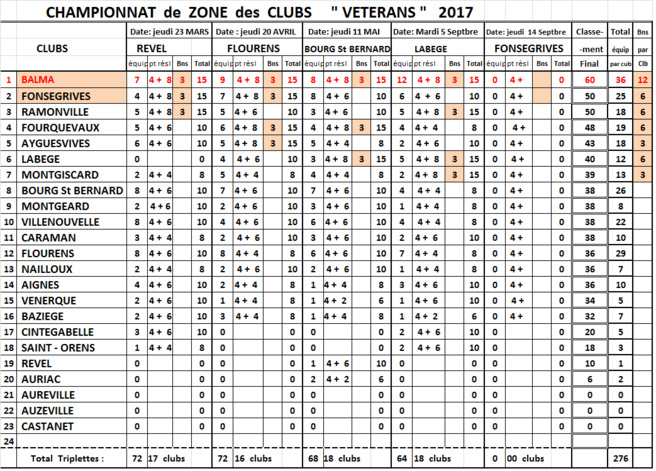 CZC vétéran classement T4 CZC vétéran classement T4