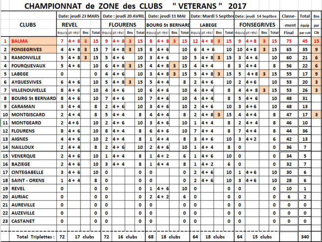 CZC vétéran classement final