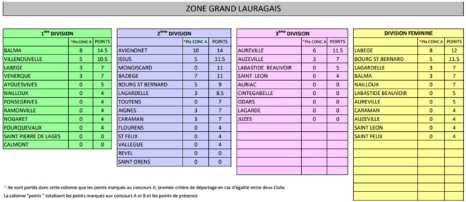 CZC F + D1 à Aureville 01/10/17 CZC F + D1 à Aureville 01/10/17