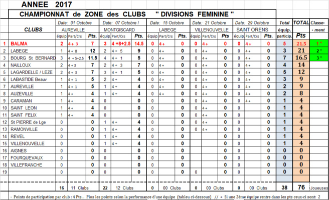 Classement CZC DF + D1 Montgiscard