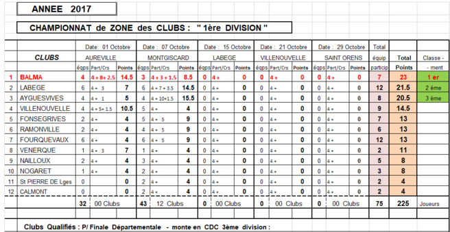 Classement CZC DF + D1 Montgiscard