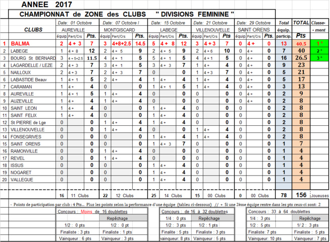 Classement CZC DF + D1 Villenouvelle