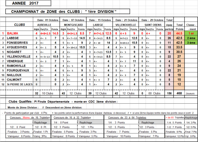 Classement CZC DF + D1 Villenouvelle